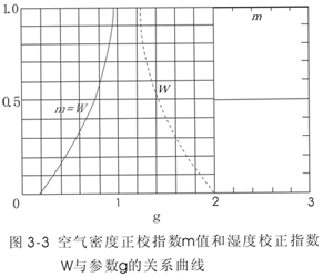 大气状态对放电电压的影响 大气状态对放电电压的影响
