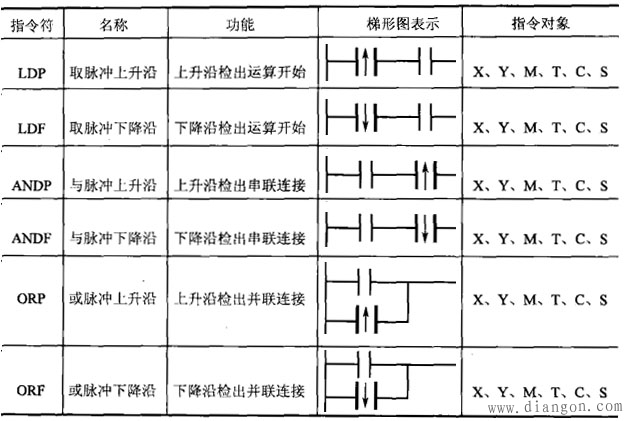 三菱PLC边沿检测脉冲指令功能及使用说明