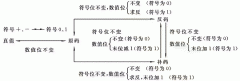 带符号二进制数的代码表示