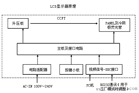 LCD液晶显示器原理图解 LCD液晶显示器原理图解