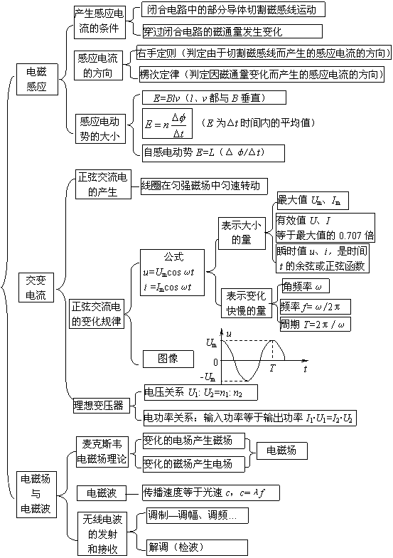 电磁感应和交变电流