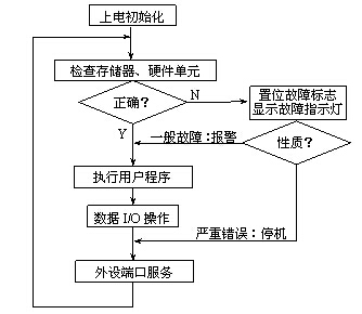 PLC的基本工作原理