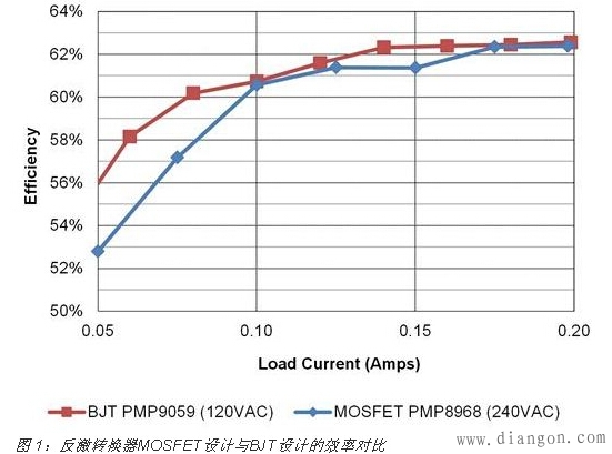 双极性结式晶体管 (BJT) 在开关电源设计中的应用 双极性结式晶体管 (BJT) 在开关电源设计中的应用