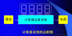 基于FPGA/CPLD数字系统的设计举例