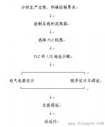 PLC控制系统的设计步骤