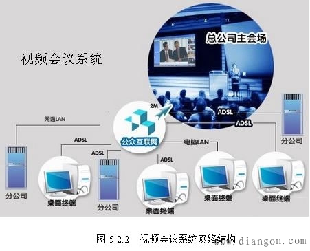 视频会议系统网络线路