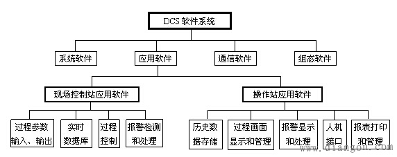 DCS的硬件体系结构 DCS的硬件体系结构