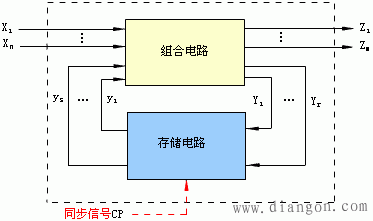 时序逻辑电路的结构