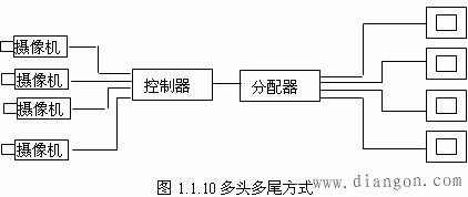 视频监控系统的分类 视频监控系统的分类