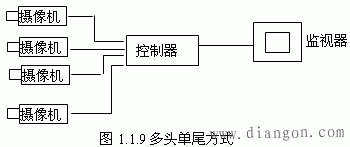 视频监控系统的分类 视频监控系统的分类