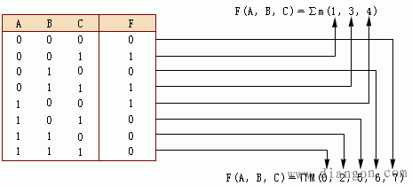 逻辑函数表达式的变换 逻辑函数表达式的变换