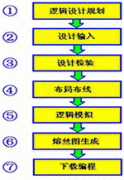 常用可编程逻辑器件的开发