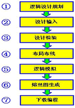 常用可编程逻辑器件的开发