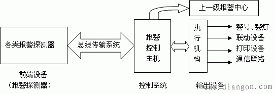 入侵报警系统示意图