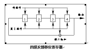 GPS的测距码信号