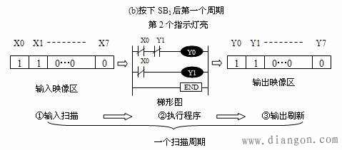 PLC的基本控制原理