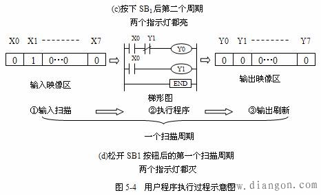 PLC的基本控制原理