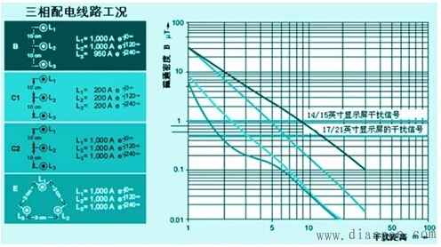 低压配电线路的电磁干扰 低压配电线路的电磁干扰