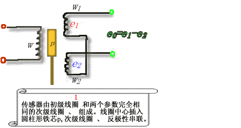 电感式传感器的工作原理 电感式传感器的工作原理