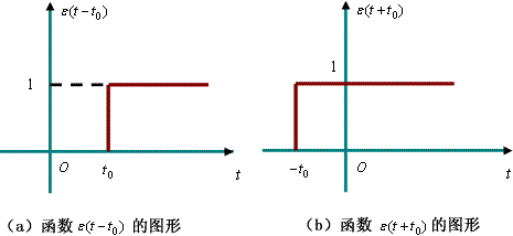 单位阶跃函数与单位冲激函数 单位阶跃函数与单位冲激函数
