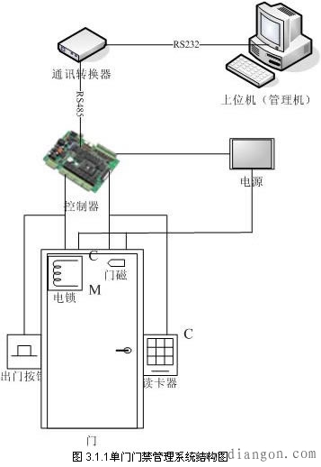 门禁管理系统概述