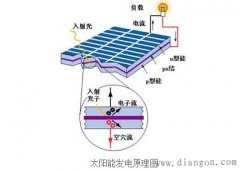 光伏电池是怎么发电的？