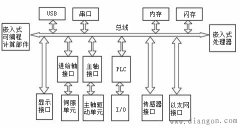 什么是嵌入式数控系统