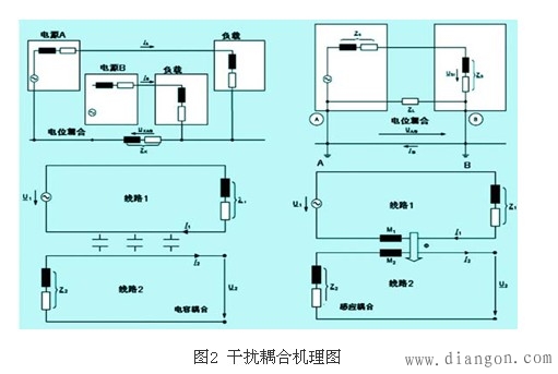 低压配电系统电磁干扰的一般处理方法