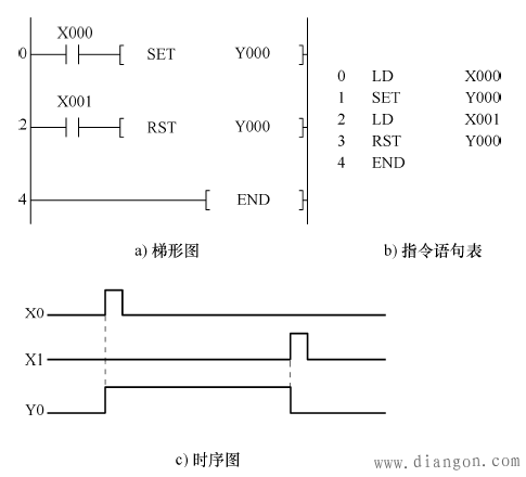 三菱PLC置位SET指令与复位RST指令的使用说明