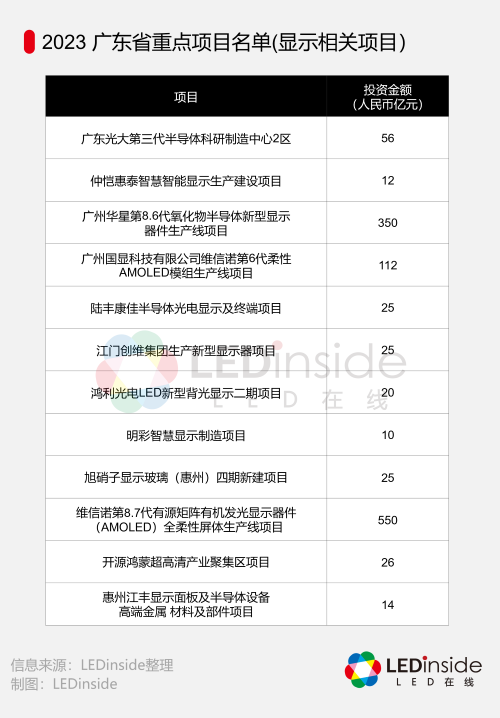 鸿利智汇等LED项目入选广东发布2023重点项目计划