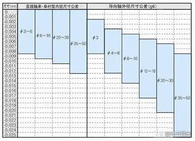 直线轴承知识大全