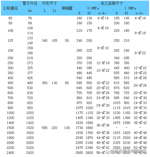 管道设备铸铁伸缩器用途及储运注意事项