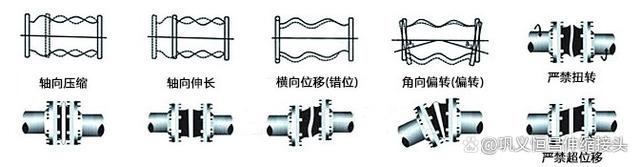 可绕橡胶接头怎么降噪音