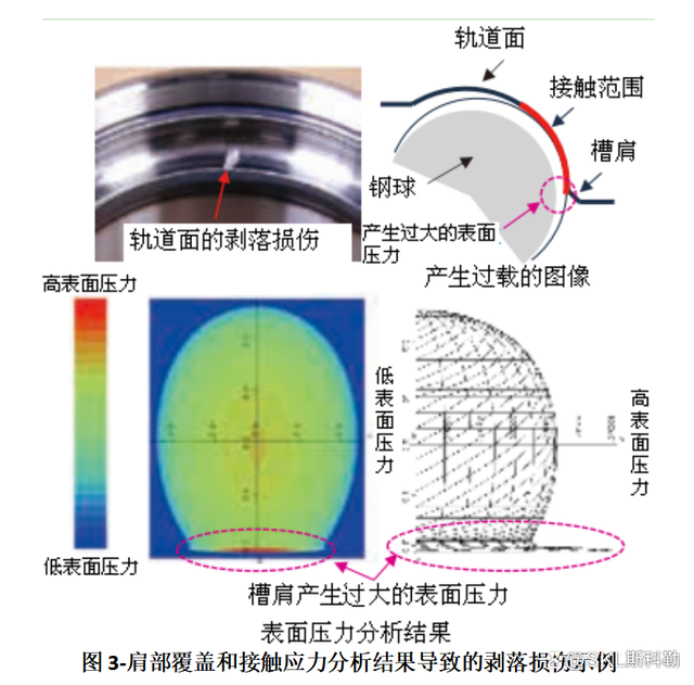 前沿技术分享：数字孪晶轮毂单元轴承设计