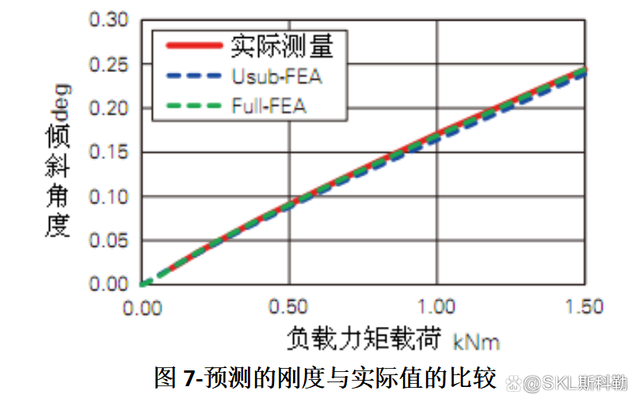 前沿技术分享：数字孪晶轮毂单元轴承设计