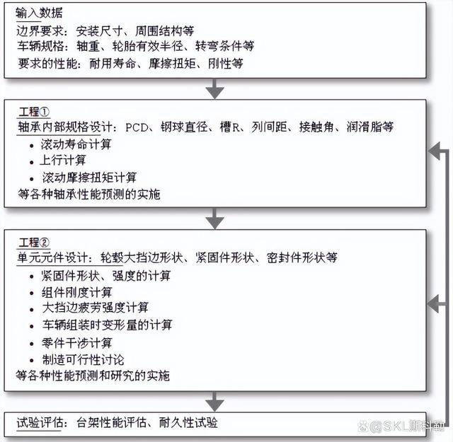 前沿技术分享：数字孪晶轮毂单元轴承设计