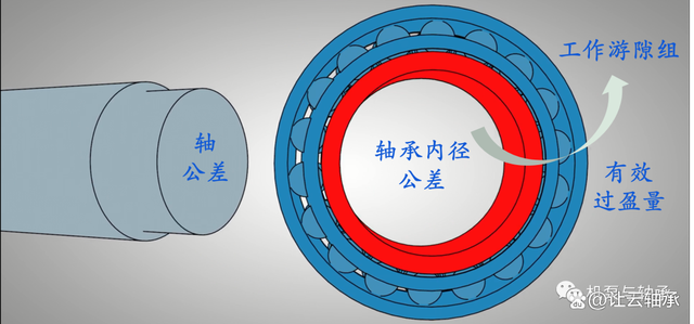 轴承径向游隙之——有效过盈量计算