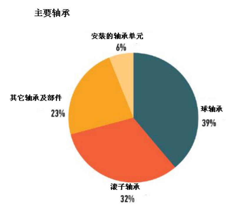 轴承行业现状与前景分析