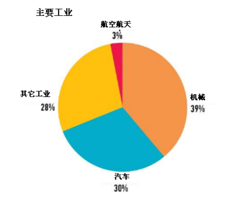 轴承行业现状与前景分析