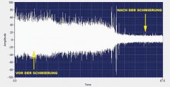 使用超声波改善轴承润滑实践简介