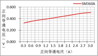 一文读懂二极管的各个参数和原理