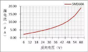 一文读懂二极管的各个参数和原理