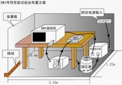 一文读懂EMC电磁兼容测试项目及其原理