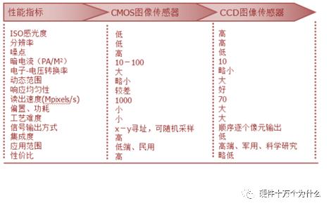 一文读懂图像传感器的奥秘