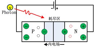 一文读懂高深莫测的光电检测技术