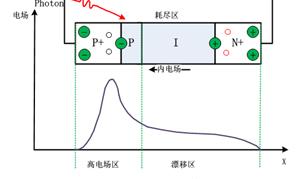 一文读懂高深莫测的光电检测技术