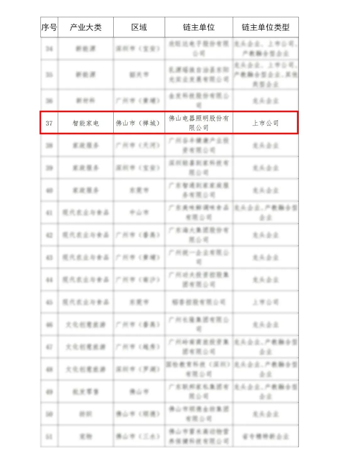 佛山照明被认定为广东省“产教评”产业技能生态链首批链主培育单位