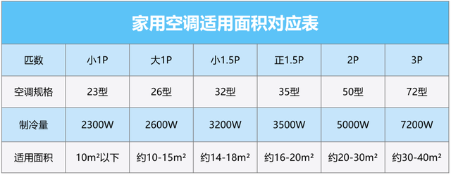 格力空调匹数是什么意思？该怎么选择？