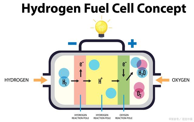 氢燃料电池的工作原理