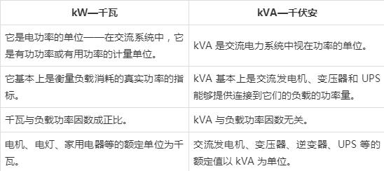 kW和kVA之间的4大区别